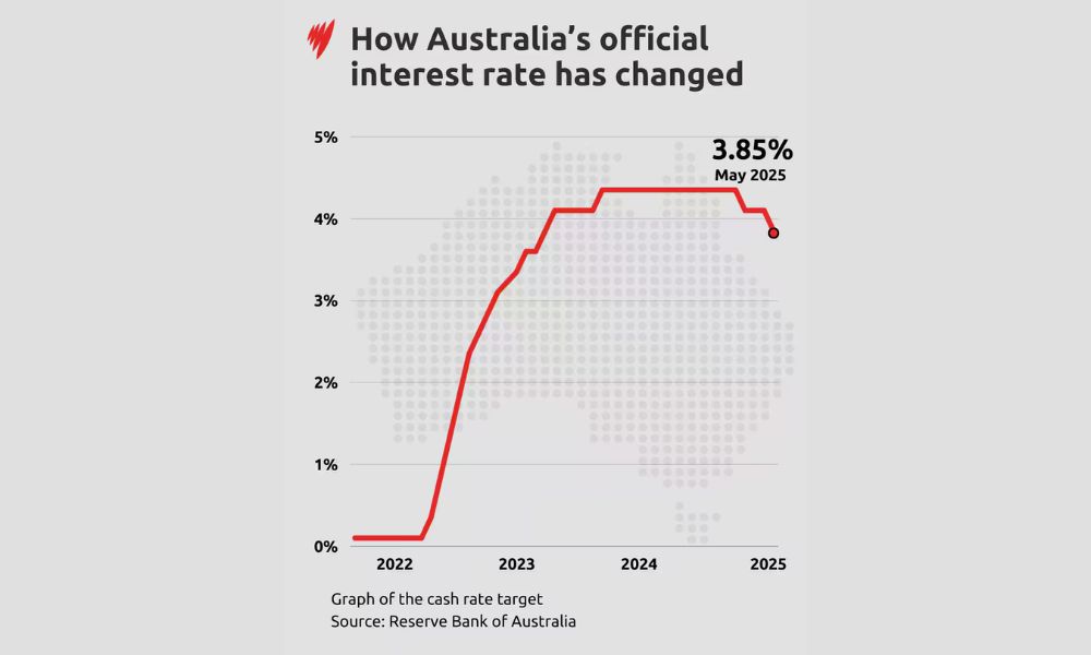 a graph of the cash rate target in Australia